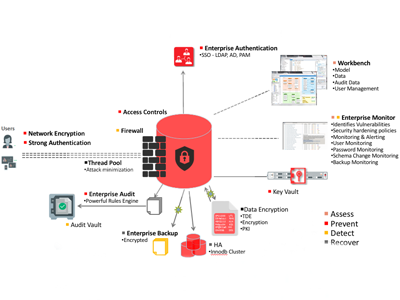 MySQL Enterprise Edition Security Architecture