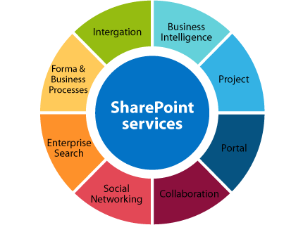 Microsoft's Latest Release Of Sharepoint Server 2013